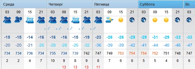 Рп5 ишим. Рп5 Могилев. Рп5 Новошахтинск. Рп5 Талица. Рп5 Россошь.