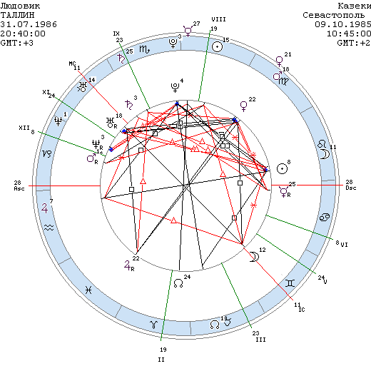 Совместимость знаков зодиака натальная карта