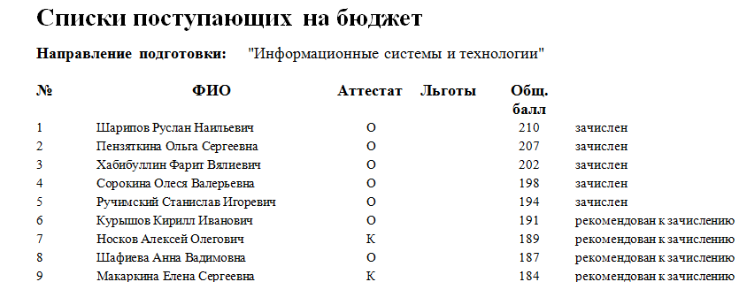 Лэти санкт петербург проходной балл на бюджет