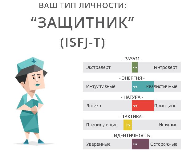 16 типов личности тест