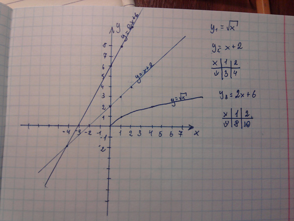Постройте график функции у корень х 2. График y корень 2x. График функции y корень x-2. Y 2 корень из x график. График функции y корень из x +2.