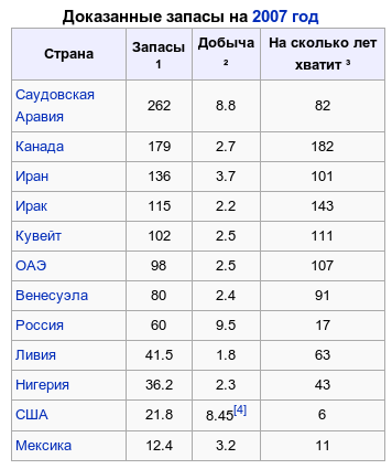 На сколько хватит нефти