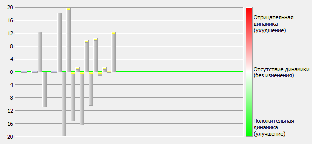Улучшения или ухудшения. Отсутствие динамики.