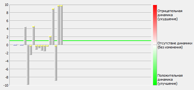 Динамика улучшилась. Ухудшение динамики.