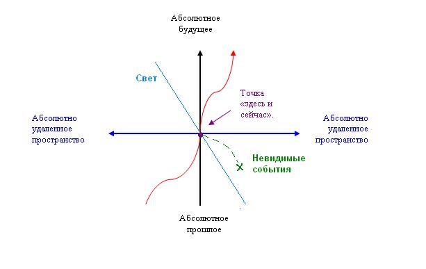 Временные континуумы