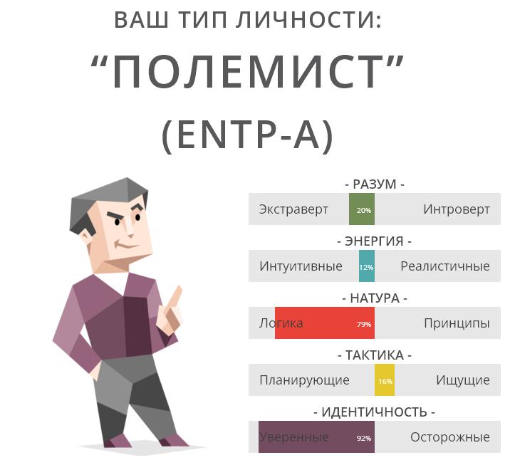 Entp тест