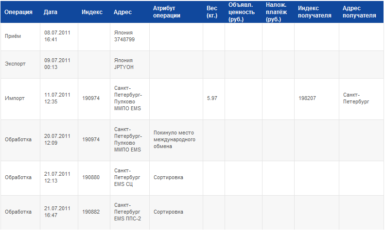 Index date. ЕМС из Японии в Россию. Ems из Украины в Россию тарифы. Статистика ЕМС из Грузии. Сроки ЕМС из Кирова в Германию.