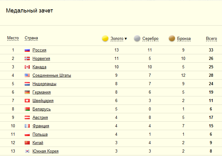 Сколько стран приехало в сочи. Таблица медалей Олимпийских игр 2014. Медали Сочи 2014 таблица. Медальный зачет Сочи 2014 медали. Олимпийские игры Сочи 2014 медальный зачет.