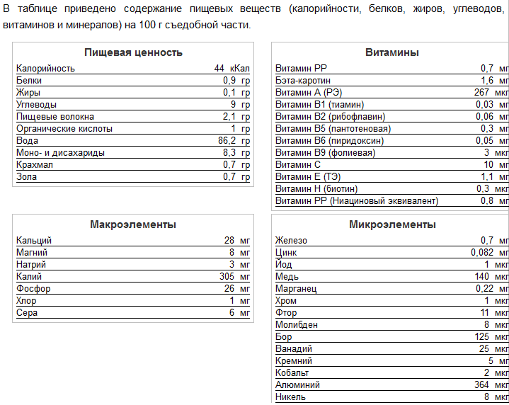 Сколько грамм витамина. Трудноперевариваемые продукты. Рассчитать мясное блюдо плов таблица.