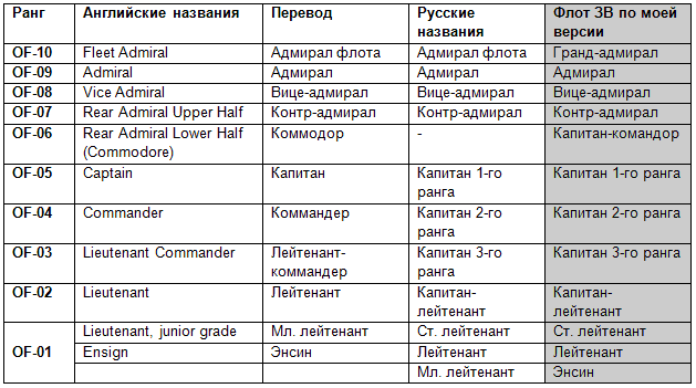 Звания флота сша