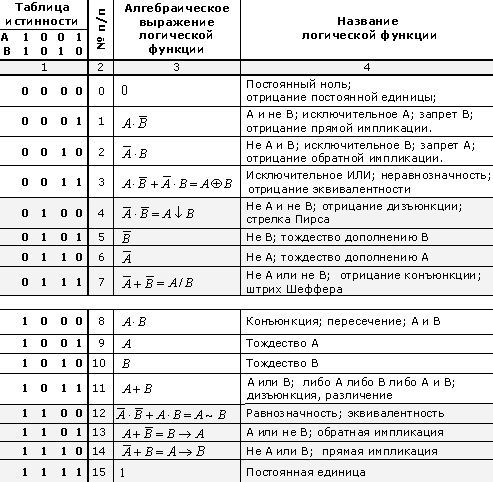 2 логические функции. Элементарные булевы функции таблица. Таблица булевых функций двух переменных. Логические функции 2 переменных. Полная таблица логических функций двух переменных.