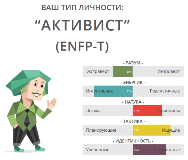 16 типов личности. ENFP коммуникатор Тип личности. Типы личности. ENFP Тип личности персонажи. Активист Тип личности.