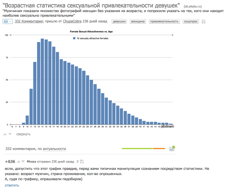 Статистика Секса В России