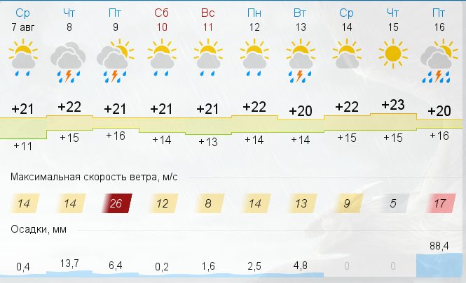 Погода в бабаево вологодской на 10. Но 9 погода.