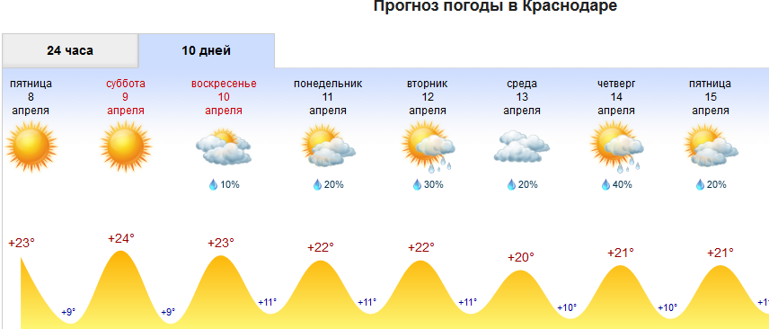 Погода в Краснодаре по часам. Погода в краснодаре на 10 дней подробно