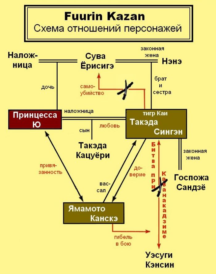 Взаимоотношение героев