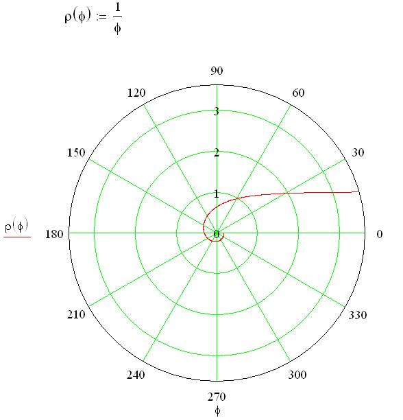 График заданный полярными координатами