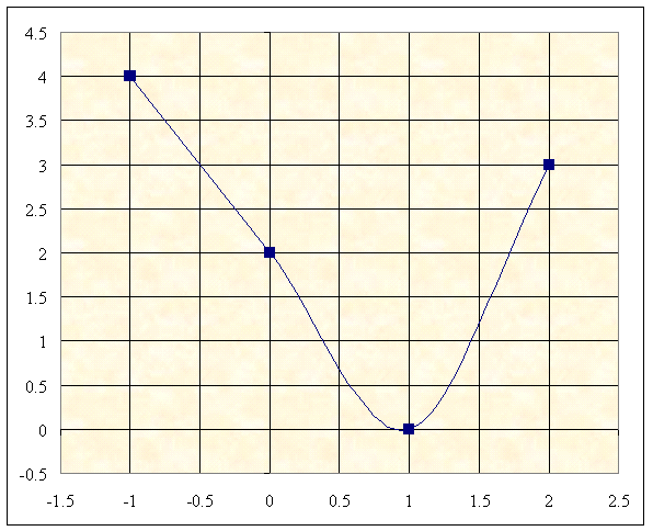 Функция f x x3 3x 1. Аппроксимирующая функция f x. Аппроксимирующая данные квадратичной функцией,. Аппроксимировать график прямой. Параметры аппроксимирующей функции.