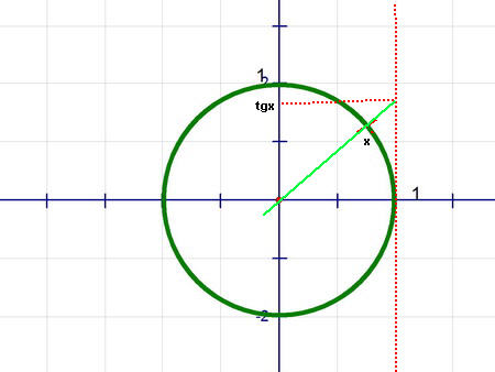 Ва пи 2. -Pi/4 на оси тангенсов. -Pi/2 на оси. Ось пи на 2. Координаты точки пи на 3.