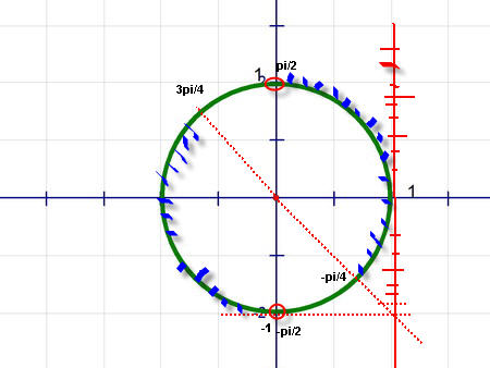 Пи 2 ди 2. Тангенс пи на 2 на окружности. Тангенс -Pi/4 на окружности. Pi/4 на окружности. Пи на 4 на окружности.