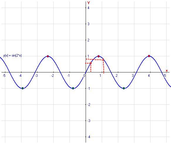 Y sinx x п. Y=3sin( 2х- п/3). Y 2sin x+п/3 +1. Y sin x ( 3x - 3п/4)-2. График функции y sin x п/3.