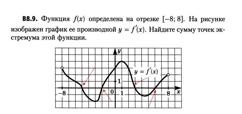 На рисунке изображен график функции найдите решение. График производной функции точки экстремума. Экстремум функции на графике производной. Точки экстремума функции на графике производной. Точки экстремума на графике производной.