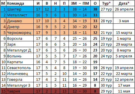 Таблица украины. Чемпионат Украины: таблица. Футбол Украины таблица. Чемпионат Украины турнирная таблица. Чемпионат Украины по футболу таблица.