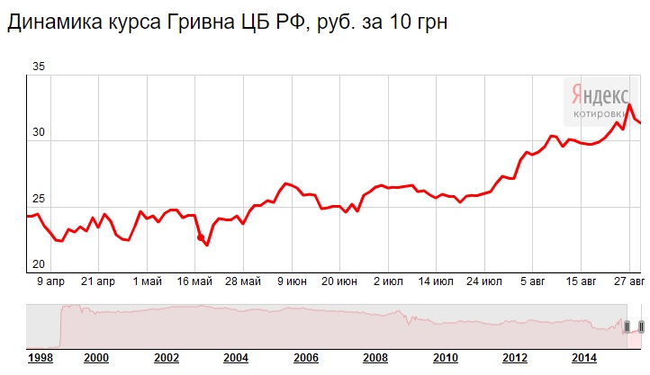 1 рубль в гривнах