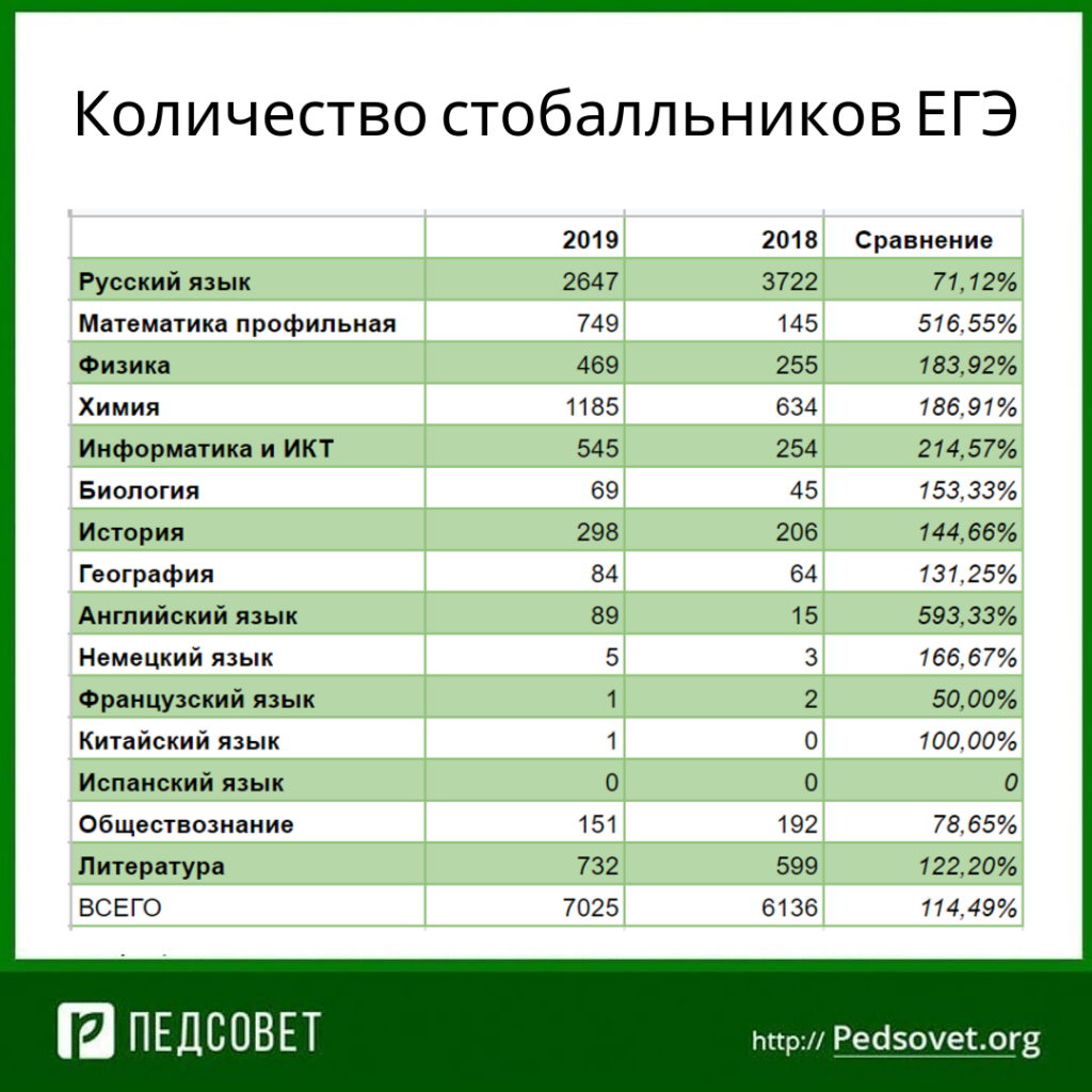 Предметы ЕГЭ по числу стобальников