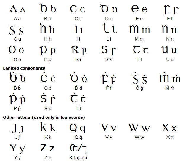 Irish gaelic. Ирландский гэльский язык. Шотландский гэльский алфавит. Гэльский язык алфавит. Ирландский алфавит.