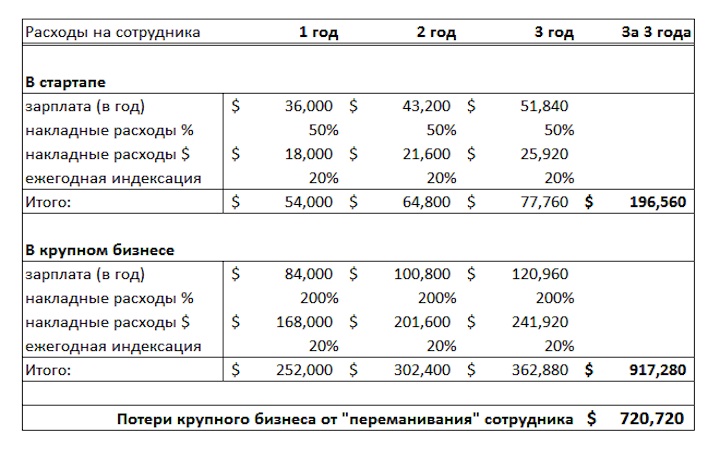 Первоначальные затраты. Расходы на сотрудников. Затраты на стартапе. Затраты на создание стартапа. Статьи расходов для стартапов.