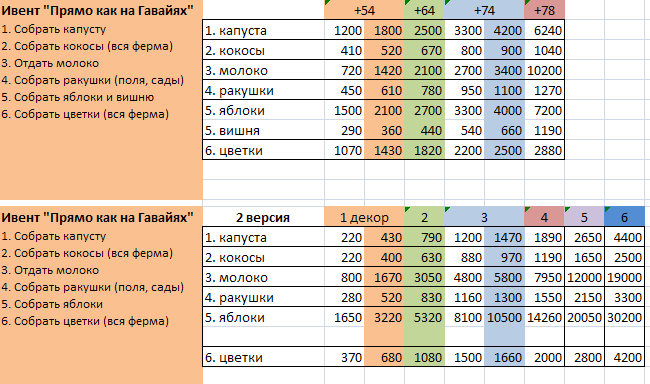 Vfl tcnbr unf hg. Таблица уровней на Маджестик РП. Majestic Rp ферма уровни. Таблица заработка на ферме ГТА 5 РП. ГТА 5 РП ферма таблица.