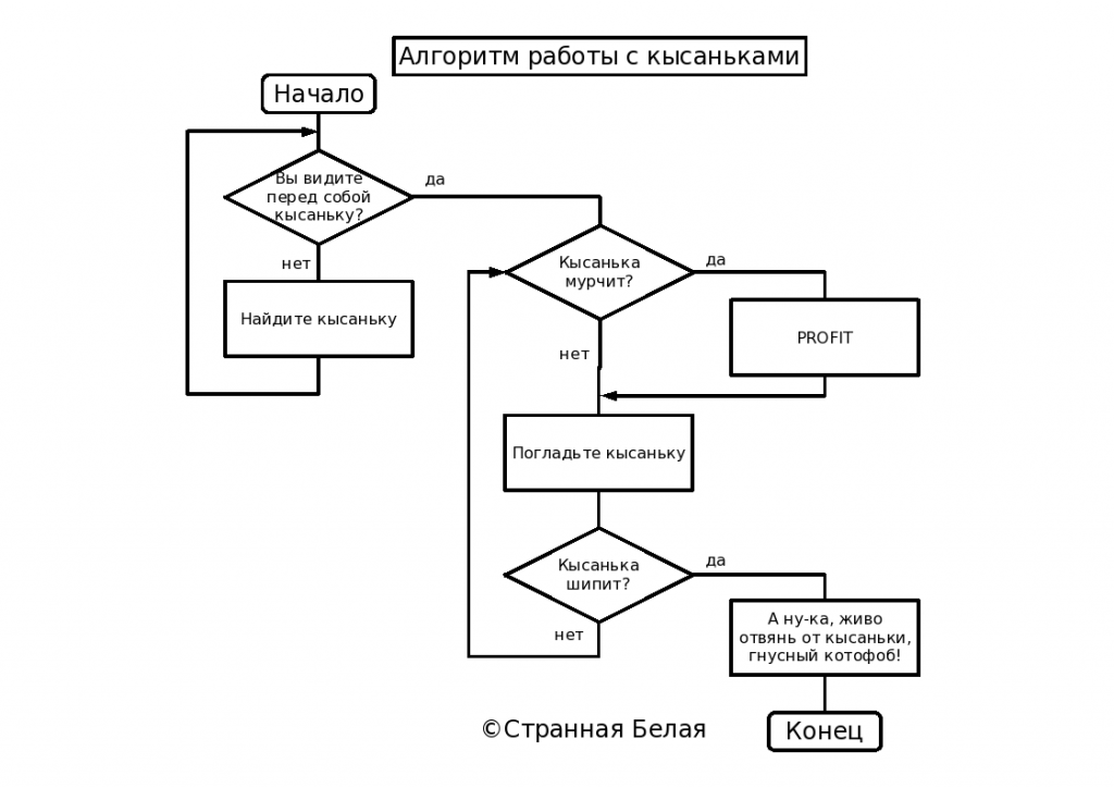 Схема алгоритм работы