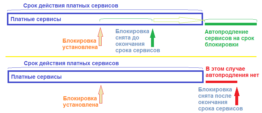 Когда блокируется банковская карта после смерти