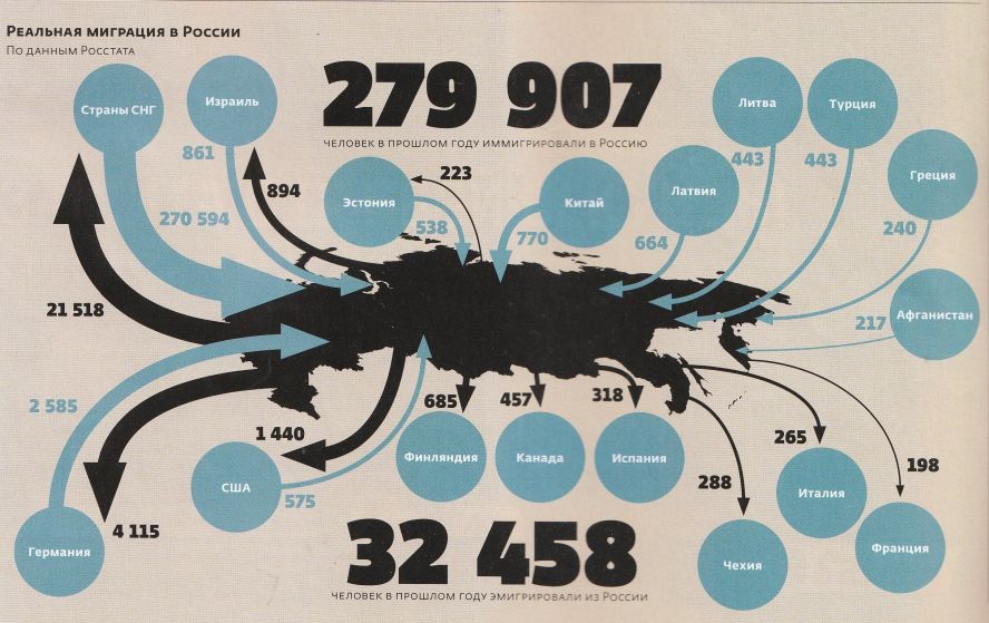 Карта миграции населения россии