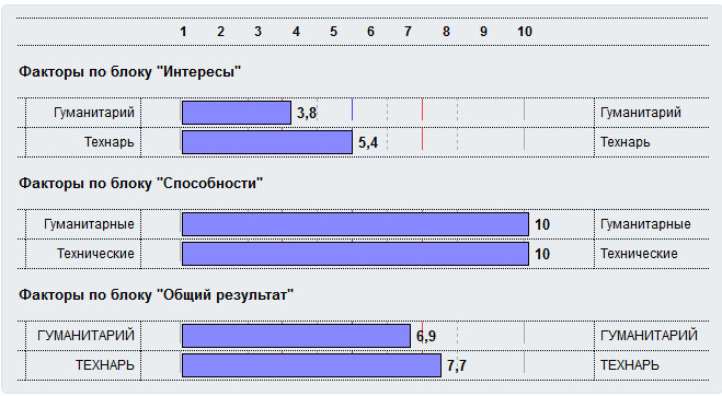 Гуманитарий или технарь. Тест на технаря. Гуманитарий или технарь тест. Тест на гуманитария. Онлайн тест гуманитарий и технарь.