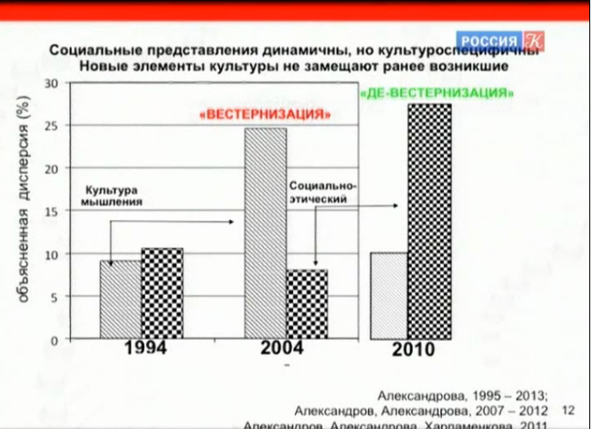 Динамика культуры. Культурная динамика.