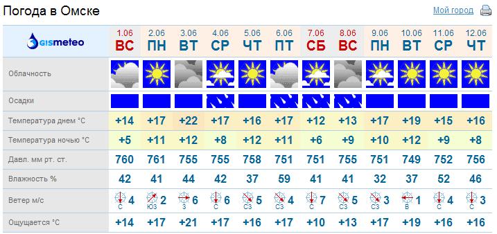 Погода на июнь 2024 спб. Погода на 1 июня. Погода на июнь 2020. Погода в Москве на июнь. Прогноз прогноз погоды в июле в июне в августе.