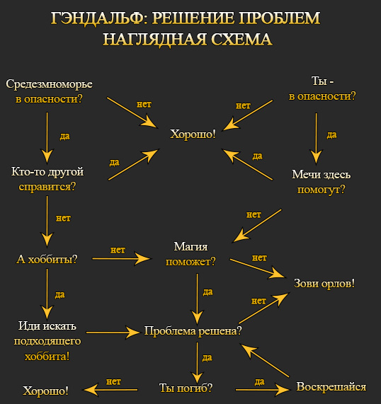 Буддийская схема решения всех проблем