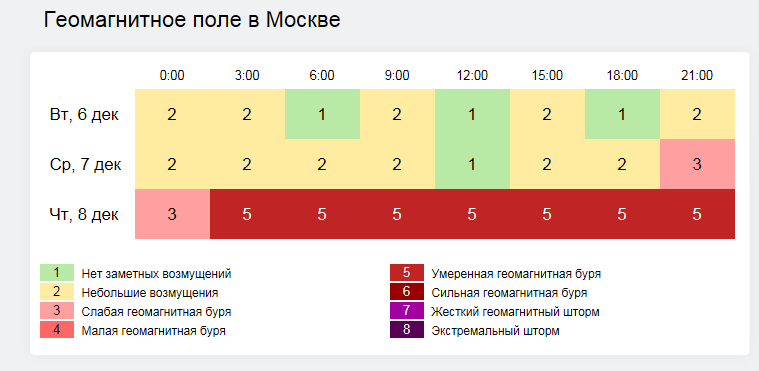 Геомагнитная буря в москве на 3 дня. Геомагнитная обстановка в Москве. Геомагнитная активность. Геомагнитный фон. Геомагнитный фон на сегодняшний день.