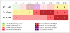 Геомагнитная буря в москве на 3 дня. Умеренная геомагнитная буря. Геомагнитная обстановка в Москве. График геомагнитной активности. Геомагнитная активность.