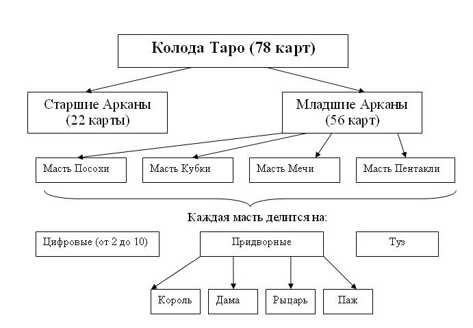 Время в картах таро таблица Иерархия карт