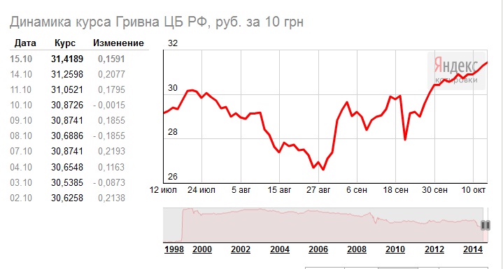 1 доллар в гривнах на сегодня